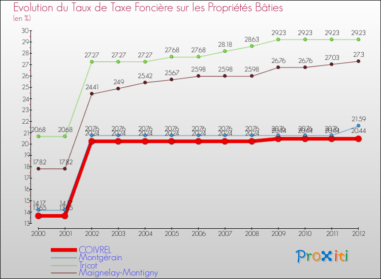Evolution du taux de la taxe foncière sur le bati pour COIVREL et les communes proches de 2000 à 2012 Comparaison des taux de taxe foncière sur le bati pour COIVREL et les communes voisines de 2000 à 2012
