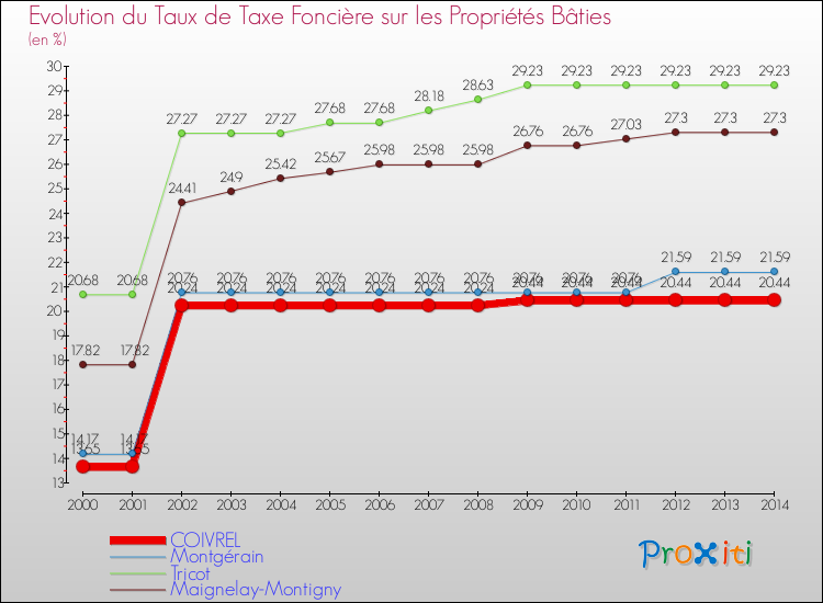 Evolution du taux de la taxe foncière sur le bati pour COIVREL et les communes proches de 2000 à 2014 Comparaison des taux de taxe foncière sur le bati pour COIVREL et les communes voisines de 2000 à 2014