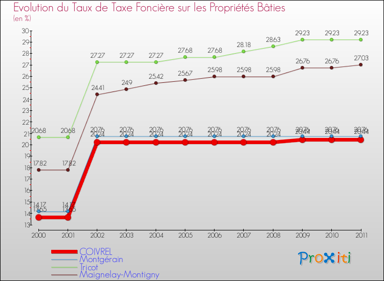 Evolution du taux de la taxe foncière sur le bati pour COIVREL et les communes proches Comparaison des taux de taxe foncière sur le bati pour COIVREL et les communes voisines