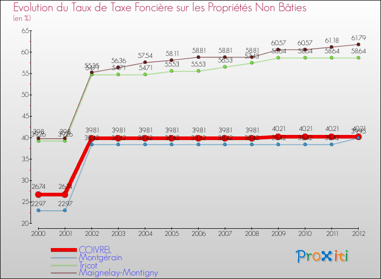 Evolution du taux de la taxe foncière sur les immeubles et terrains non batis pour COIVREL et les communes proches de 2000 à 2012 Comparaison des taux de la taxe foncière sur les immeubles et terrains non batis pour COIVREL et les communes voisines de 2000 à 2012