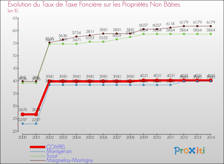 Evolution du taux de la taxe foncière sur les immeubles et terrains non batis pour COIVREL et les communes proches de 2000 à 2014 Comparaison des taux de la taxe foncière sur les immeubles et terrains non batis pour COIVREL et les communes voisines de 2000 à 2014