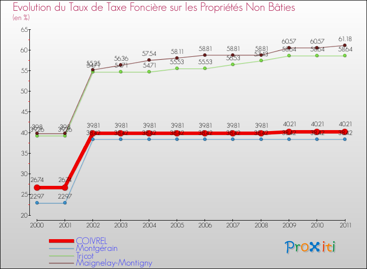 Evolution du taux de la taxe foncière sur les immeubles et terrains non batis pour COIVREL et les communes proches Comparaison des taux de la taxe foncière sur les immeubles et terrains non batis pour COIVREL et les communes voisines
