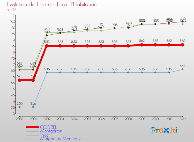 Evolution du taux de la taxe d'habitation pour COIVREL et les communes proches Comparaison des taux de la taxe d'habitation pour COIVREL et les communes voisines