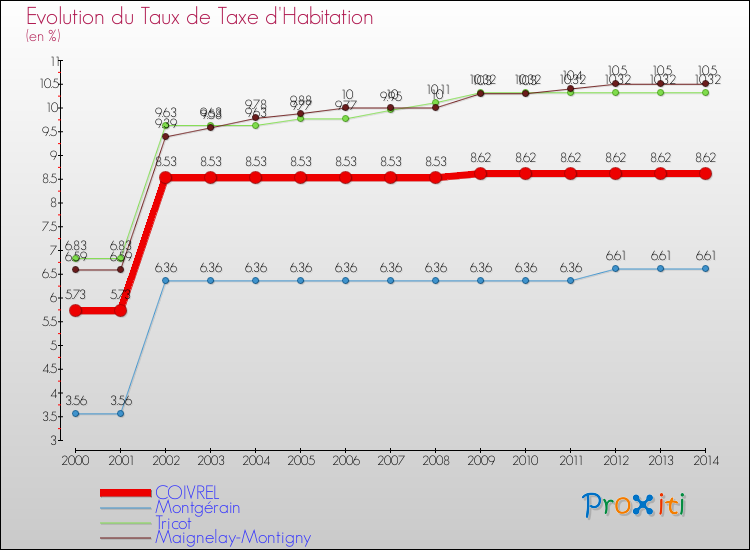 Evolution du taux de la taxe d'habitation pour COIVREL et les communes proches de 2000 à 2014 Comparaison des taux de la taxe d'habitation pour COIVREL et les communes voisines de 2000 à 2014
