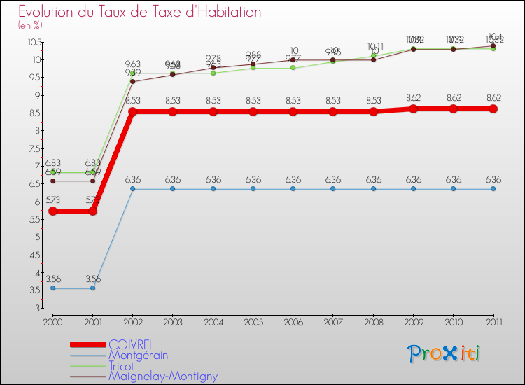 Evolution du taux de la taxe d'habitation pour COIVREL et les communes proches Comparaison des taux de la taxe d'habitation pour COIVREL et les communes voisines