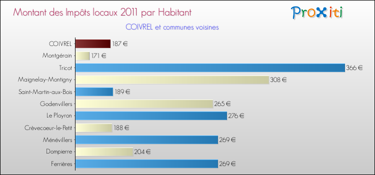 Montant des impôts locaux par Habitant pour COIVREL et les communes proches Comparaison des impôts locaux par habitant pour COIVREL et les communes voisines