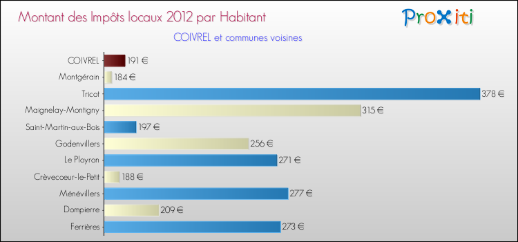 Montant des impôts locaux par Habitant pour COIVREL et les communes proches Comparaison des impôts locaux par habitant pour COIVREL et les communes voisines