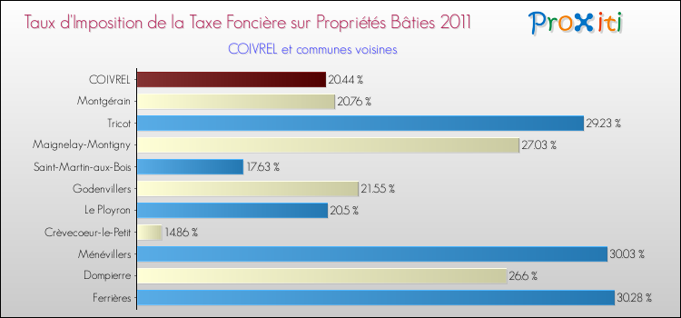 Taux d'imposition de la taxe foncière sur le bati 2011 pour COIVREL et les communes proches Comparaison des taux d'imposition de la taxe foncière sur le bati 2011 pour COIVREL et les communes voisines