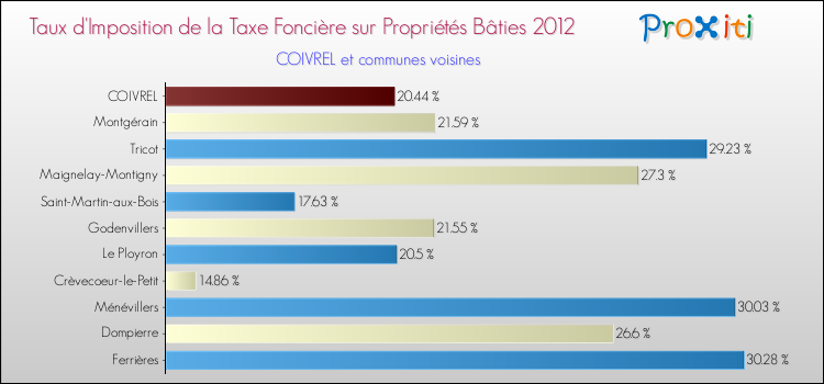 Taux d'imposition de la taxe foncière sur le bati 2012 pour COIVREL et les communes proches Comparaison des taux d'imposition de la taxe foncière sur le bati 2012 pour COIVREL et les communes voisines