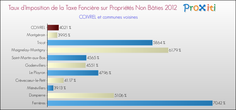Taux d'imposition de la taxe foncière sur les immeubles et terrains non batis 2012 pour COIVREL et les communes proches Comparaison des taux d'imposition de la taxe foncière sur les immeubles et terrains non batis 2012 pour COIVREL et les communes voisines