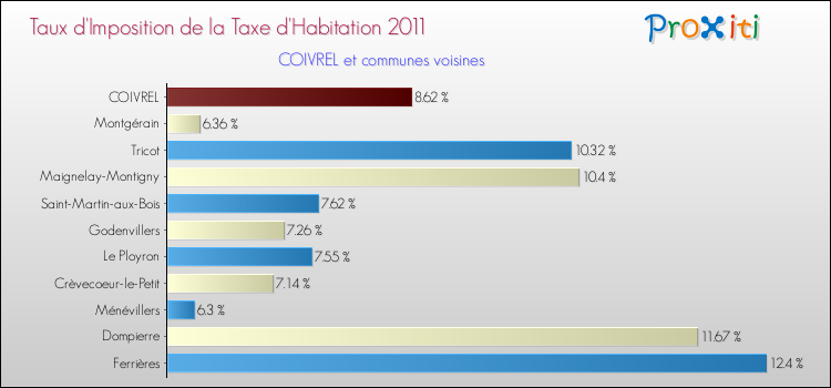 Taux d'imposition de la taxe d'habitation 2011 pour COIVREL et les communes proches Comparaison des taux d'imposition de la taxe d'habitation 2011 pour COIVREL et les communes voisines