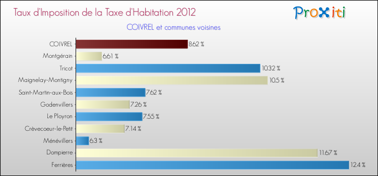 Taux d'imposition de la taxe d'habitation 2012 pour COIVREL et les communes proches Comparaison des taux d'imposition de la taxe d'habitation 2012 pour COIVREL et les communes voisines