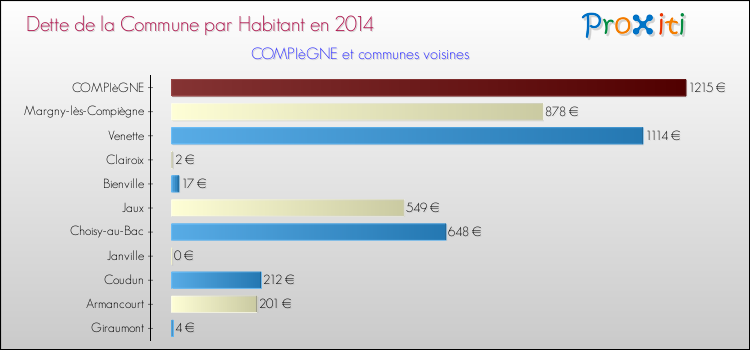 Dette par habitant de la commune en 2014 pour COMPIèGNE et les communes proches Comparaison de la dette par habitant de la commune en 2014 pour COMPIèGNE et les communes voisines