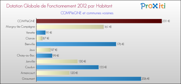 Montant des dotations globales de fonctionnement DGF par Habitant pour COMPIèGNE et les communes proches Comparaison des des dotations globales de fonctionnement DGF par habitant pour COMPIèGNE et les communes voisines