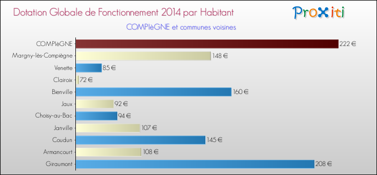 Montant des dotations globales de fonctionnement DGF par Habitant pour COMPIèGNE et les communes proches en 2014. Comparaison des des dotations globales de fonctionnement DGF par habitant pour COMPIèGNE et les communes voisines en 2014.