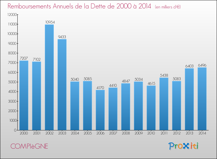 Evolution de l'annuité de la dette pour la commune de COMPIèGNE de 2000 à 2014 Annuités de la dette pour COMPIèGNE de 2000 à 2014