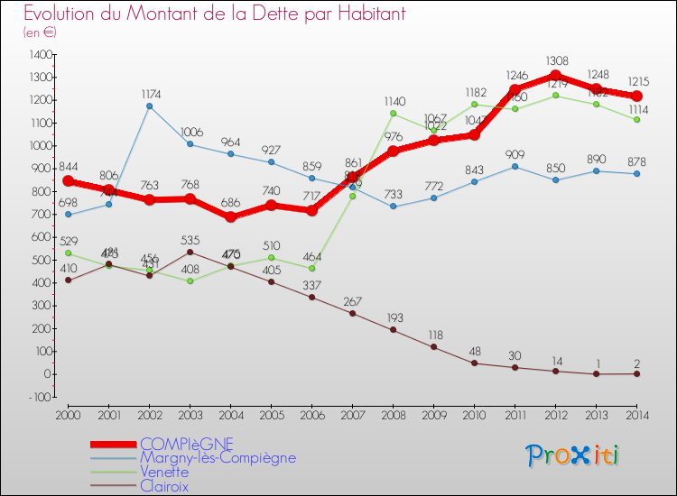 Evolution de la dette par habitant pour la commune de COMPIèGNE et les communes proches de 2000 à 2014 Comparaison de la dette par habitant pour COMPIèGNE et les communes voisines de 2000 à 2014
