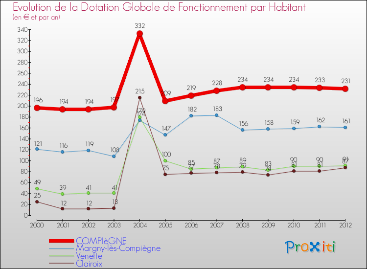 Evolution et montant de la dotation globale de fonctionnement par Habitant pour COMPIèGNE et les communes proches Comparaison des dotations globales de fonctionnement par habitant pour COMPIèGNE et les communes voisines