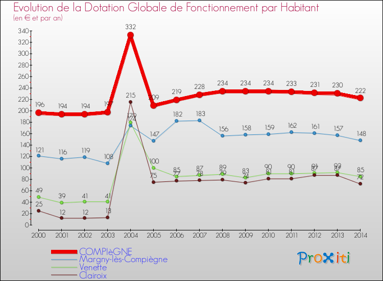 Evolution et montant de la dotation globale de fonctionnement par Habitant pour COMPIèGNE et les communes proches de 2000 à 2014. Comparaison des dotations globales de fonctionnement par habitant pour COMPIèGNE et les communes voisines de 2000 à 2014.