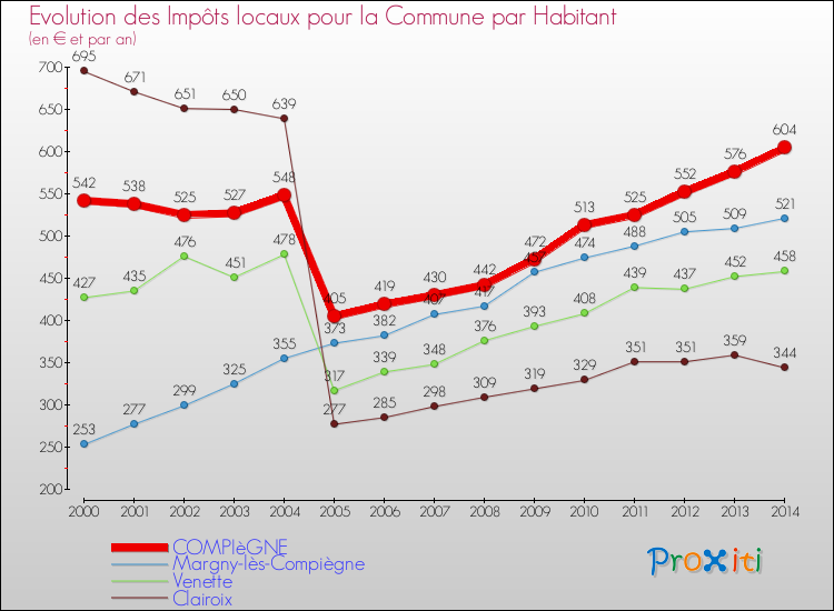Evolution et montant des impôts locaux par Habitant pour COMPIèGNE et les communes proches de 2000 à 2014 Comparaison des impôts locaux par habitant pour COMPIèGNE et les communes voisines de 2000 à 2014