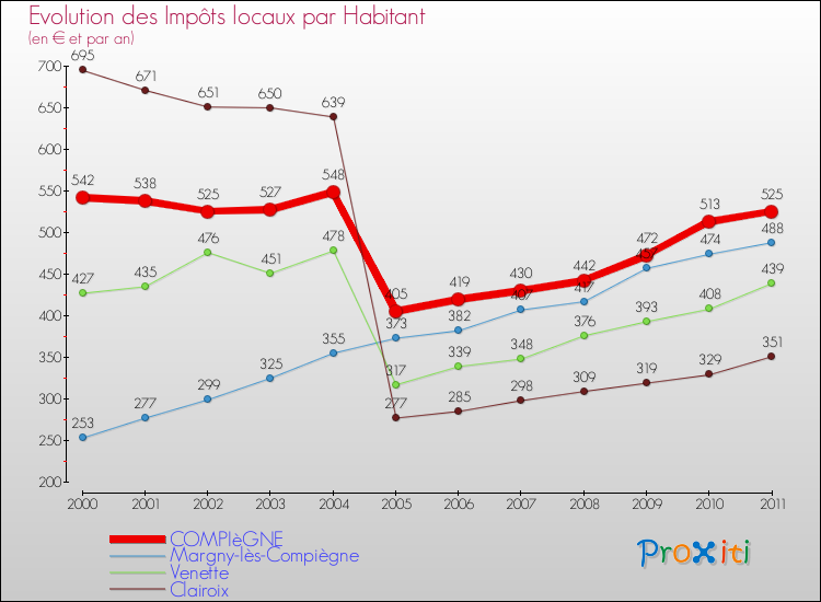 Evolution et montant des impôts locaux par Habitant pour COMPIèGNE et les communes proches Comparaison des impôts locaux par habitant pour COMPIèGNE et les communes voisines