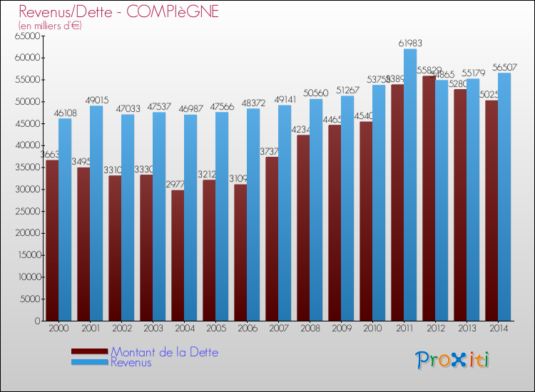 Evolution comparée de la dette et des revenus pour la commune de COMPIèGNE de 2000 à 2014 Comparaison de la dette et des revenus pour COMPIèGNE de 2000 à 2014
