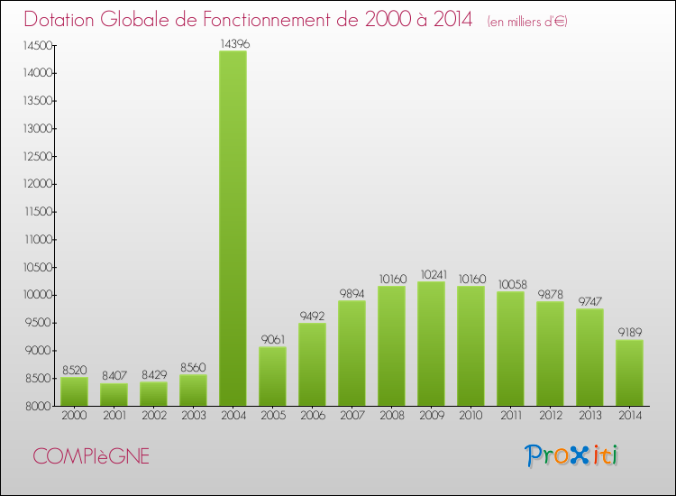 Evolution du montant de la Dotation Globale de Fonctionnement pour la commune de COMPIèGNE de 2000 à 2014 Evolution du montant de la Dotation Globale de Fonctionnement pour COMPIèGNE de 2000 à 2014