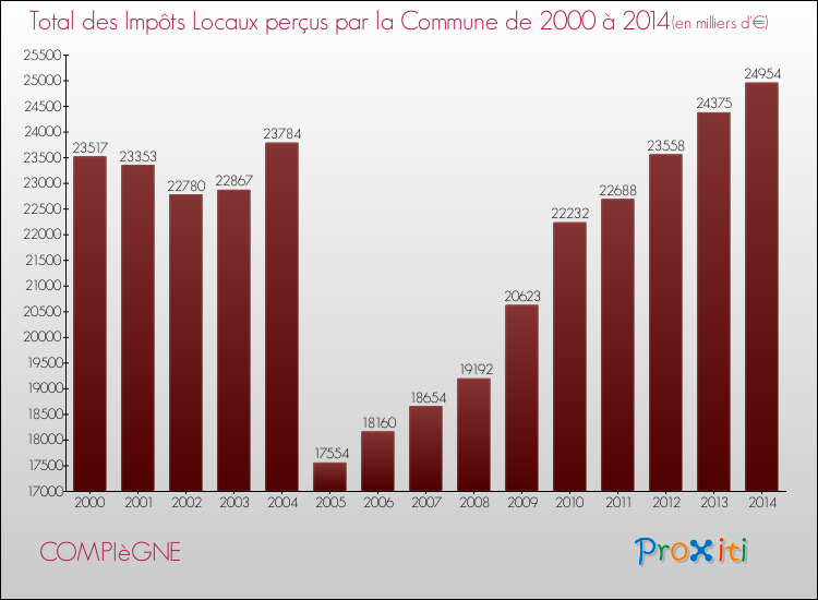 Evolution des Impôts Locaux pour la commune de COMPIèGNE de 2000 à 2014 Evolution des Impôts Locaux pour COMPIèGNE de 2000 à 2014