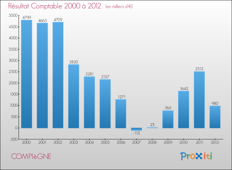 Evolution du résultat comptable pour la commune de COMPIèGNE de 2000 à 2012 Evolution du résultat comptable pour COMPIèGNE de 2000 à 2012