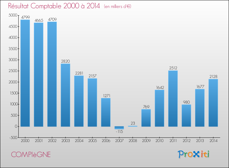 Evolution du résultat comptable pour la commune de COMPIèGNE de 2000 à 2014 Evolution du résultat comptable pour COMPIèGNE de 2000 à 2014