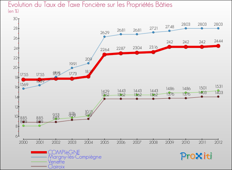 Evolution du taux de la taxe foncière sur le bati pour COMPIèGNE et les communes proches de 2000 à 2012 Comparaison des taux de taxe foncière sur le bati pour COMPIèGNE et les communes voisines de 2000 à 2012