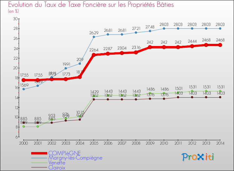 Evolution du taux de la taxe foncière sur le bati pour COMPIèGNE et les communes proches de 2000 à 2014 Comparaison des taux de taxe foncière sur le bati pour COMPIèGNE et les communes voisines de 2000 à 2014