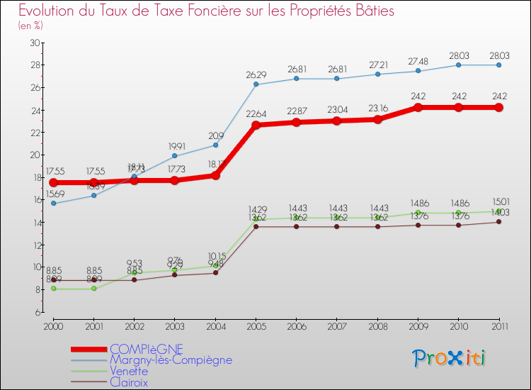 Evolution du taux de la taxe foncière sur le bati pour COMPIèGNE et les communes proches Comparaison des taux de taxe foncière sur le bati pour COMPIèGNE et les communes voisines