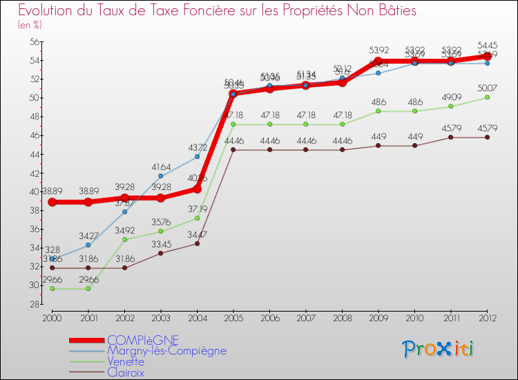 Evolution du taux de la taxe foncière sur les immeubles et terrains non batis pour COMPIèGNE et les communes proches de 2000 à 2012 Comparaison des taux de la taxe foncière sur les immeubles et terrains non batis pour COMPIèGNE et les communes voisines de 2000 à 2012