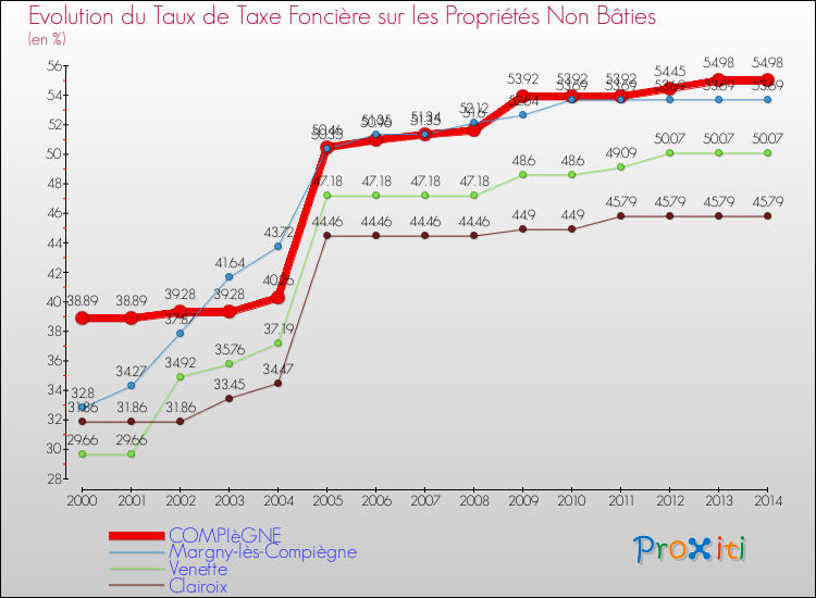 Evolution du taux de la taxe foncière sur les immeubles et terrains non batis pour COMPIèGNE et les communes proches de 2000 à 2014 Comparaison des taux de la taxe foncière sur les immeubles et terrains non batis pour COMPIèGNE et les communes voisines de 2000 à 2014