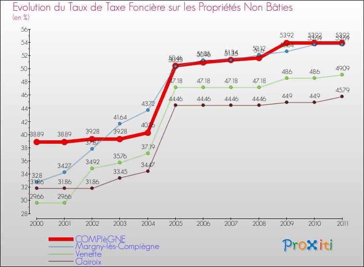 Evolution du taux de la taxe foncière sur les immeubles et terrains non batis pour COMPIèGNE et les communes proches Comparaison des taux de la taxe foncière sur les immeubles et terrains non batis pour COMPIèGNE et les communes voisines