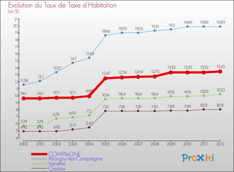 Evolution du taux de la taxe d'habitation pour COMPIèGNE et les communes proches Comparaison des taux de la taxe d'habitation pour COMPIèGNE et les communes voisines