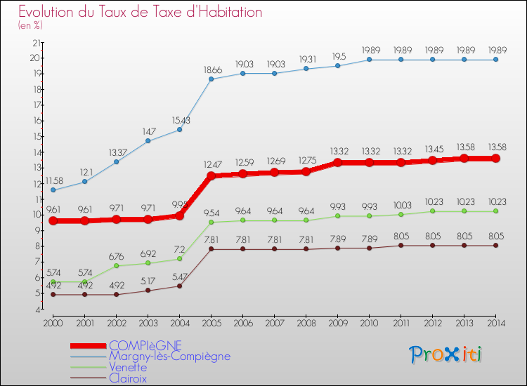 Evolution du taux de la taxe d'habitation pour COMPIèGNE et les communes proches de 2000 à 2014 Comparaison des taux de la taxe d'habitation pour COMPIèGNE et les communes voisines de 2000 à 2014