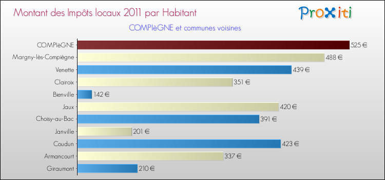Montant des impôts locaux par Habitant pour COMPIèGNE et les communes proches Comparaison des impôts locaux par habitant pour COMPIèGNE et les communes voisines