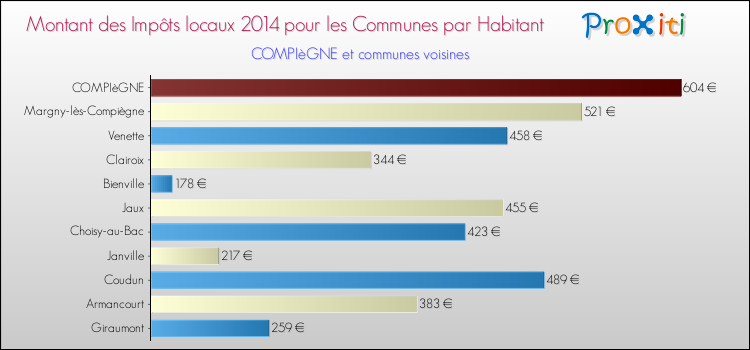 Montant des impôts locaux par Habitant pour COMPIèGNE et les communes proches en 2014 Comparaison des impôts locaux par habitant pour COMPIèGNE et les communes voisines en 2014