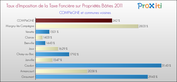 Taux d'imposition de la taxe foncière sur le bati 2011 pour COMPIèGNE et les communes proches Comparaison des taux d'imposition de la taxe foncière sur le bati 2011 pour COMPIèGNE et les communes voisines