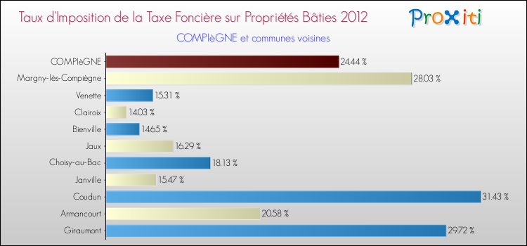 Taux d'imposition de la taxe foncière sur le bati 2012 pour COMPIèGNE et les communes proches Comparaison des taux d'imposition de la taxe foncière sur le bati 2012 pour COMPIèGNE et les communes voisines