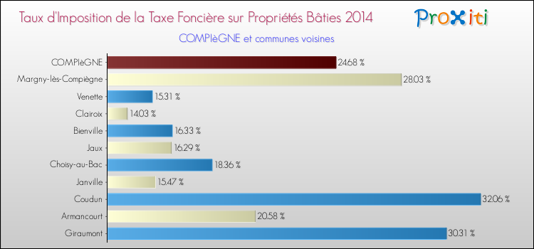 Taux d'imposition de la taxe foncière sur le bati 2014 pour COMPIèGNE et les communes proches Comparaison des taux d'imposition de la taxe foncière sur le bati 2014 pour COMPIèGNE et les communes voisines