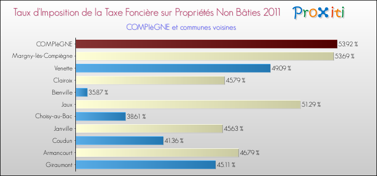 Taux d'imposition de la taxe foncière sur les immeubles et terrains non batis 2011 pour COMPIèGNE et les communes proches Comparaison des taux d'imposition de la taxe foncière sur les immeubles et terrains non batis 2011 pour COMPIèGNE et les communes voisines