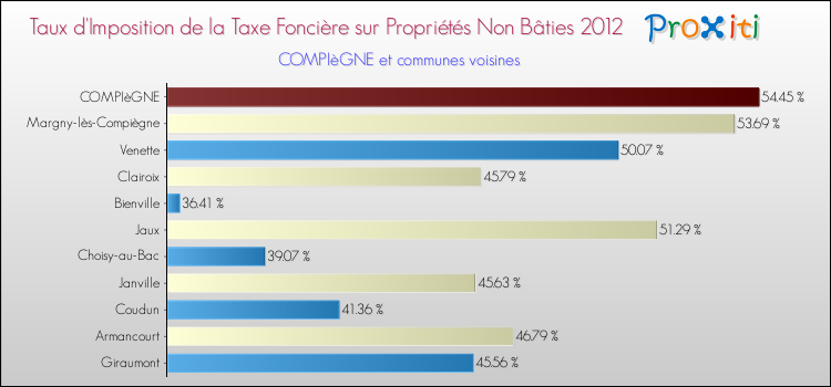 Taux d'imposition de la taxe foncière sur les immeubles et terrains non batis 2012 pour COMPIèGNE et les communes proches Comparaison des taux d'imposition de la taxe foncière sur les immeubles et terrains non batis 2012 pour COMPIèGNE et les communes voisines