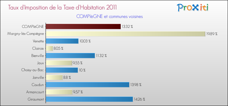 Taux d'imposition de la taxe d'habitation 2011 pour COMPIèGNE et les communes proches Comparaison des taux d'imposition de la taxe d'habitation 2011 pour COMPIèGNE et les communes voisines