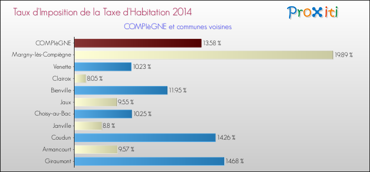 Taux d'imposition de la taxe d'habitation 2014 pour COMPIèGNE et les communes proches Comparaison des taux d'imposition de la taxe d'habitation 2014 pour COMPIèGNE et les communes voisines
