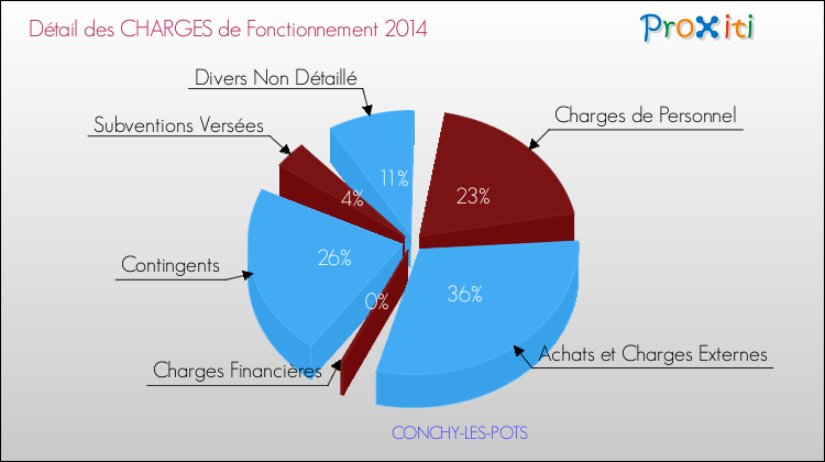 Décomposition des Charges de Fonctionnement 2014 de la commune de CONCHY-LES-POTS Charges de Fonctionnement 2014 pour la commune de CONCHY-LES-POTS