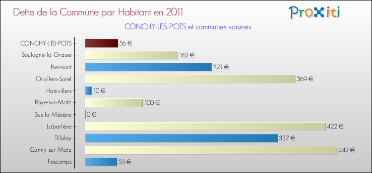 Dette par habitant de la commune en 2011 pour CONCHY-LES-POTS et les communes proches Comparaison de la dette par habitant de la commune en 2011 pour CONCHY-LES-POTS et les communes voisines