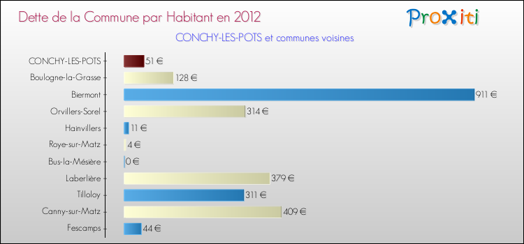 Dette par habitant de la commune en 2012 pour CONCHY-LES-POTS et les communes proches Comparaison de la dette par habitant de la commune en 2012 pour CONCHY-LES-POTS et les communes voisines